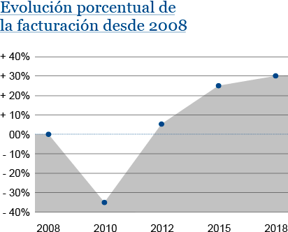 Evolución porcentual de la facturación desde 2008